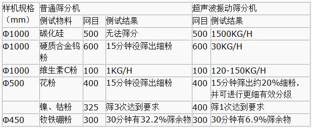 超声波蜜桃视频APP色版网站与普通筛分机对比分析：测试物料：碳化硅普通筛分机无法筛分，超声波蜜桃视频APP色版网站能够实现：1500kg/h的速度筛分，硬质合金钨粉600目普通蜜桃视频APP色版网站15粉状没筛出细分，超声波蜜桃视频APP色版网站30kg/h维生素C粉100目普通蜜桃视频APP色版网站筛分结果：1kg/h超声波蜜桃视频APP色版网站筛分结果：120-150kg/h