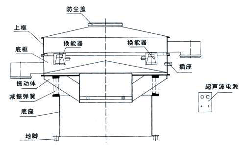 超声波蜜桃视频APP色版网站内部结构图：防尘盖，上框，底框，换能器，振动体，减振弹簧，底座，地脚，超声波电源。